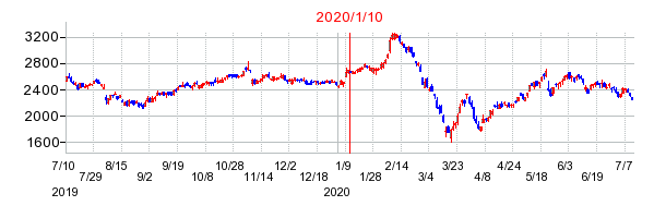2020年1月10日 15:01前後のの株価チャート